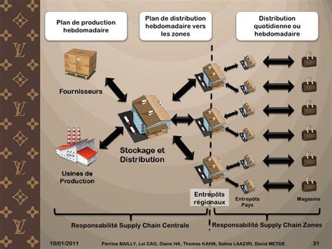 louis vuitton supply chain strategy|lvmh supply chain strategy.